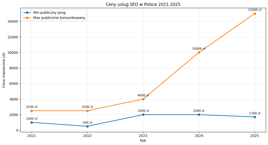 cena seo 2025