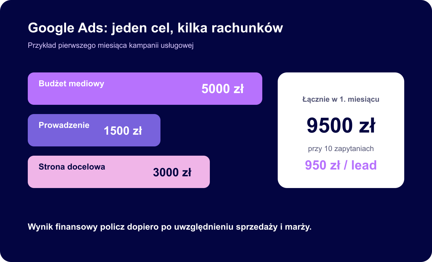 Przykładowe koszty Google Ads w pierwszym miesiącu kampanii