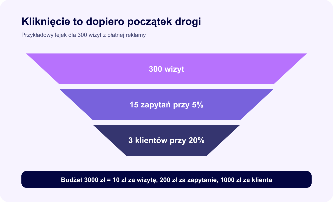 Przykładowy lejek od 300 wizyt przez 15 zapytań do 3 klientów