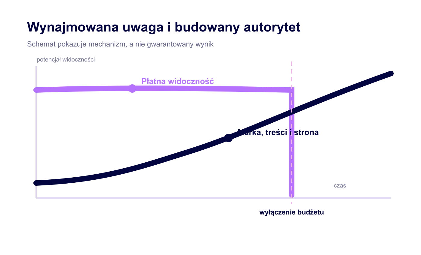 Porównanie płatnej widoczności i narastającego autorytetu marki